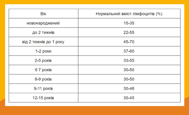 Таблиця норм показників лімфоцитів для дітей