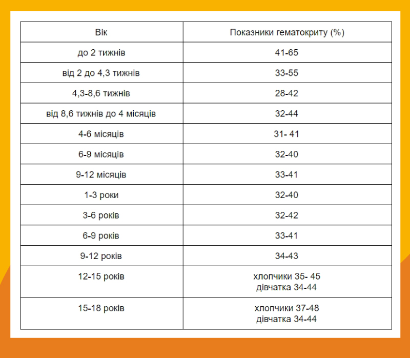 Таблиця норм показників гематокріту для дітей