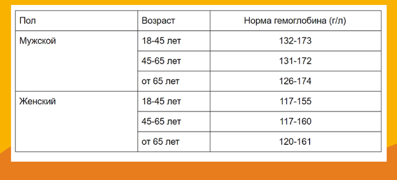 Показатели гемоглобина (HGB)