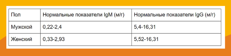 Нормальные показатели IgG