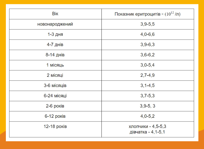 Таблиця норм показників еритроцитів для дітей