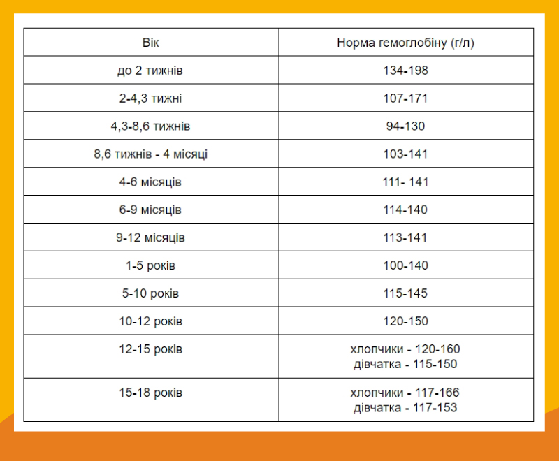 Таблиця норм показників гемоглобіну для дітей