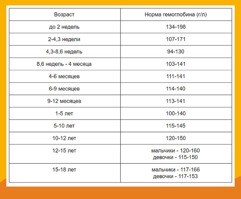 Таблица норм гемоглобина у детей