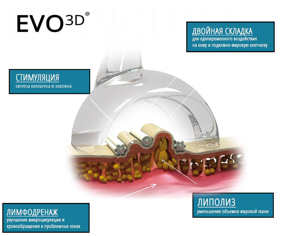 Маніпула Starvac EVO3D нового покоління DXTWIN і DXSMART 