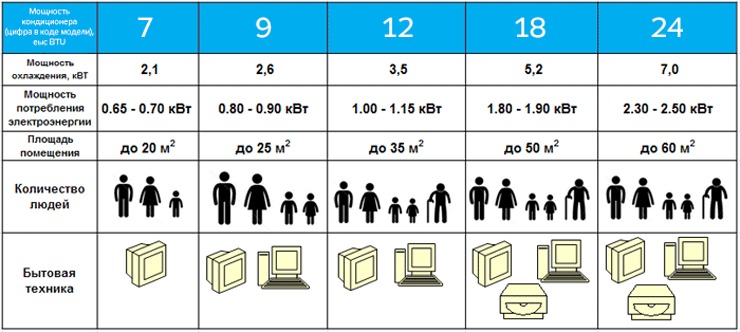 Таблиця квадратури та потужності кондиціонерів для дому