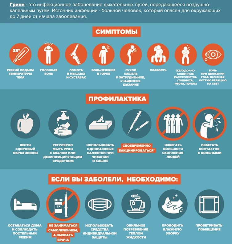 Инфографика симптомов, помогающих понять, что заболел гриппом, и советов по профилактике и лечению