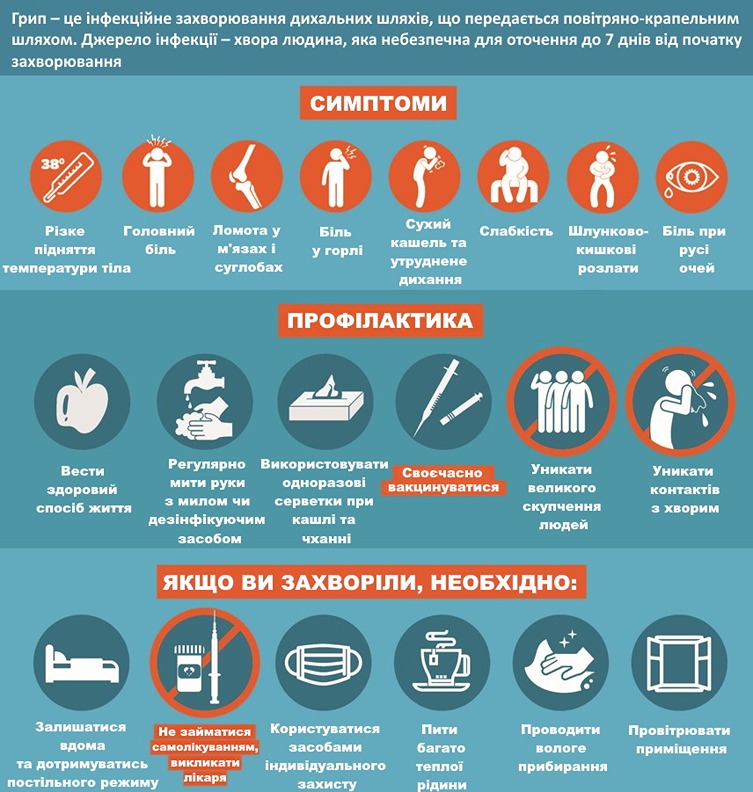 Інфографіка симптомів, які допомагають зрозуміти, що захворів грипом, і порад з профілактики та лікування