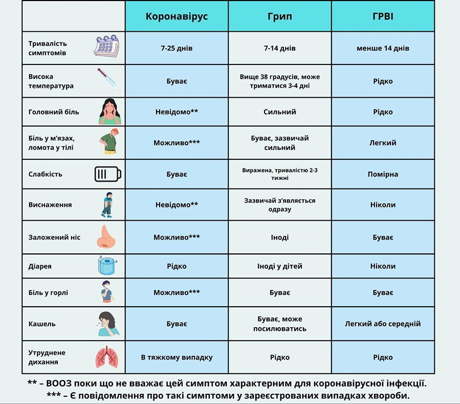 Порівняльна таблиця основних симптомів при грипі, ГРВІ та Ковід 19