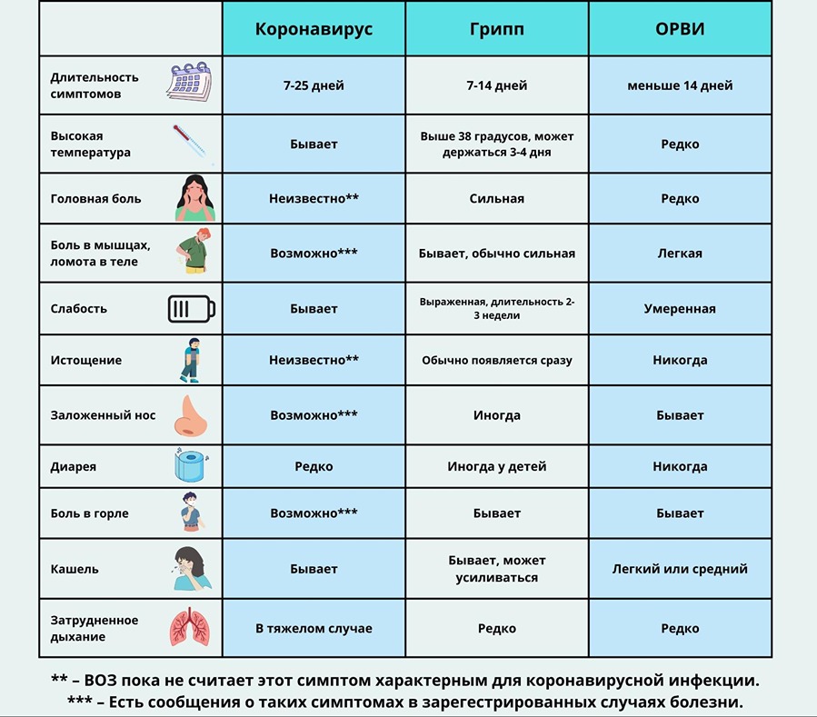 Таблица сравнения основных симптомов при гриппе, ОРВИ и Ковид 19